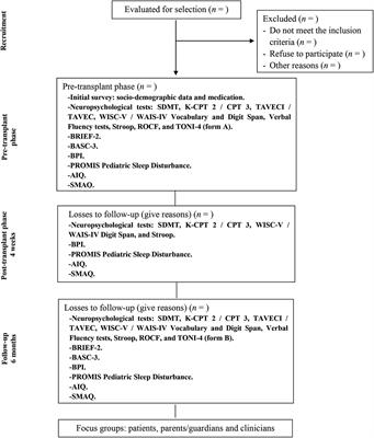 Neuropsychological and biopsychosocial evolution, therapeutic adherence and unmet care needs during paediatric transplantation: study protocol of a mixed-methods design (observational cohort study and focus groups) – the TransplantKIDS mental health project